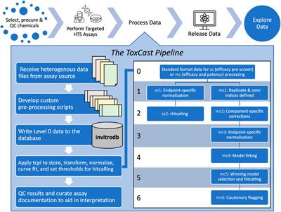 The ToxCast pipeline: updates to curve-fitting approaches and database structure